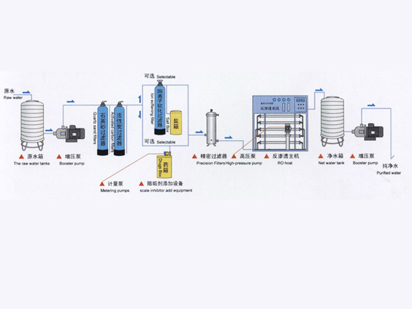 單級(jí)反滲透純凈水設(shè)備工程流程圖